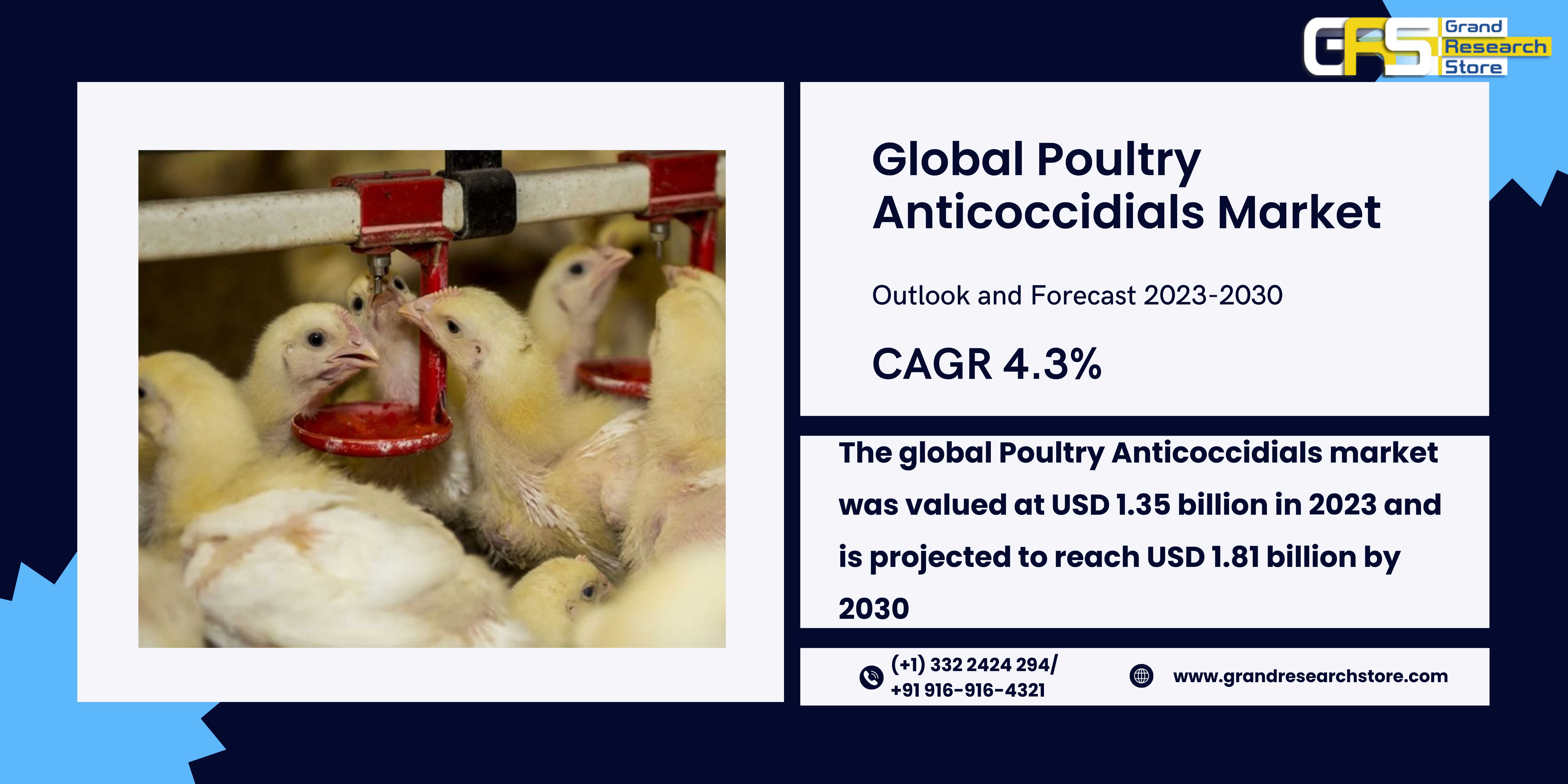 Global Poultry Anticoccidials Market Research Repo..