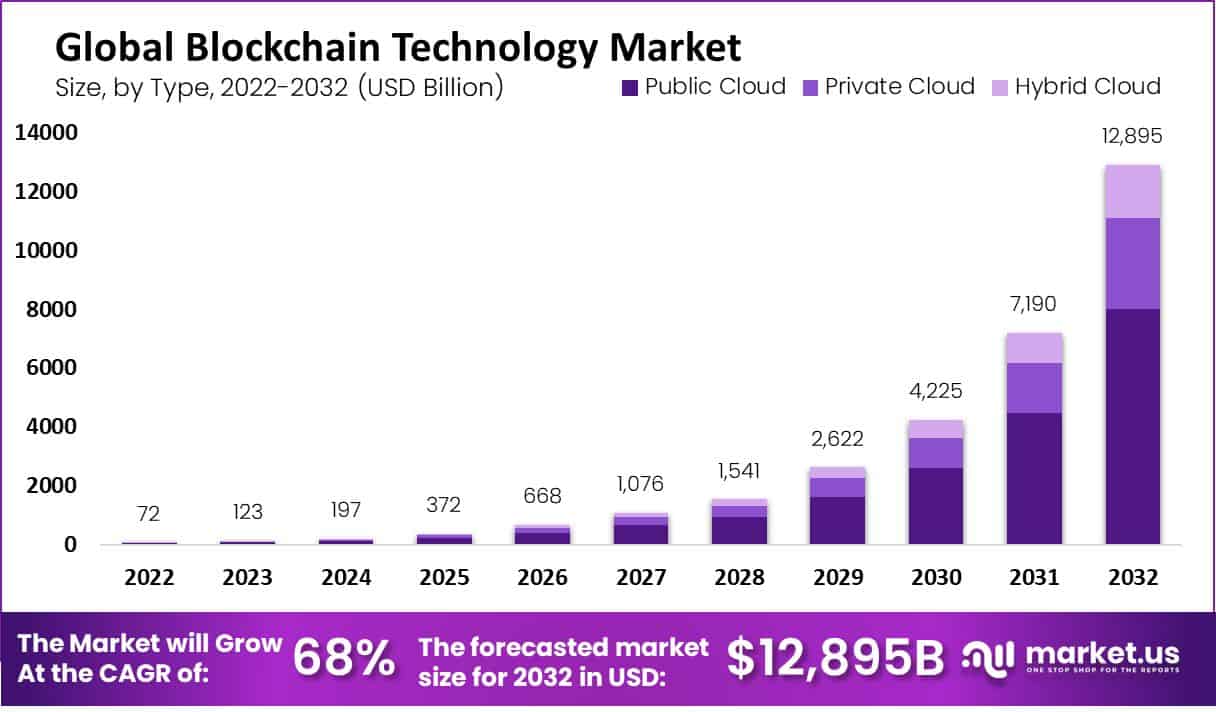 Blockchain Technology Market Size, Share | CAGR of 68%