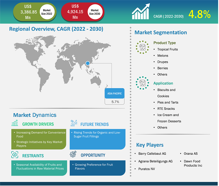 Fruit Fillings Market Statistics - Size, Share, Growth by 2030