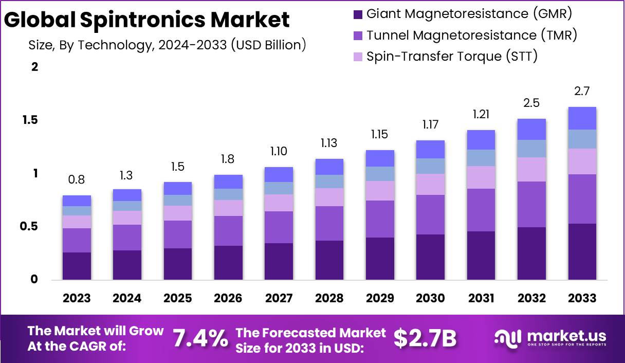 Spintronics Market Size, Share, Trends | CAGR of 7.4%