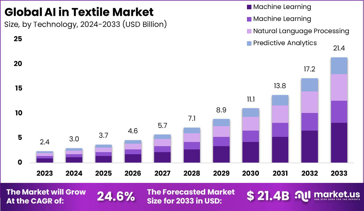 AI in Textile Market Size, Share, Trends | CAGR of 24.6%