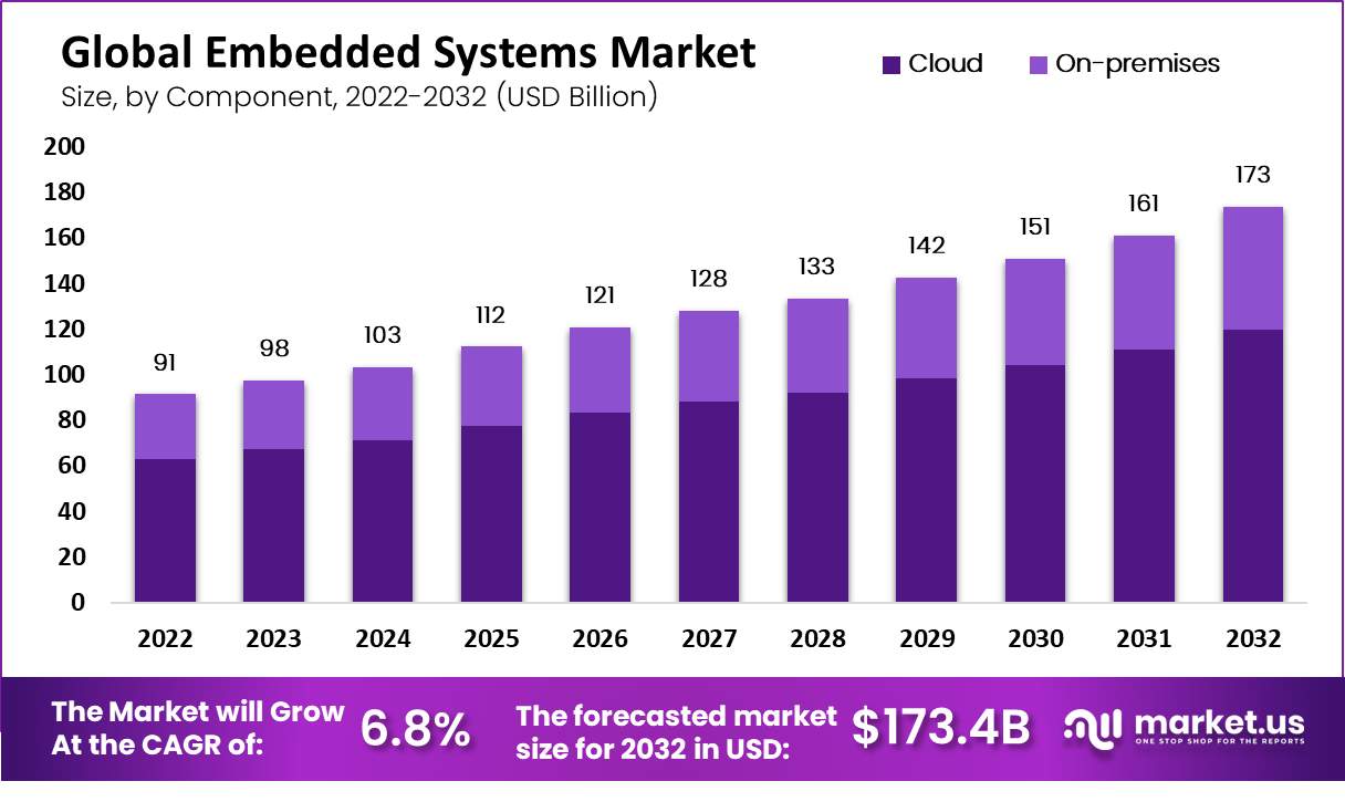 Embedded Systems Market Size, Trends | CAGR of 6.8%