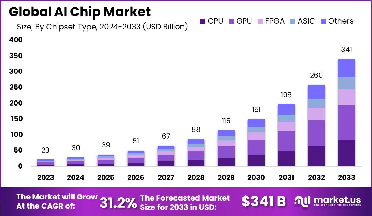 AI Chip Market Size, Statistics, Facts | CAGR of 31.2%