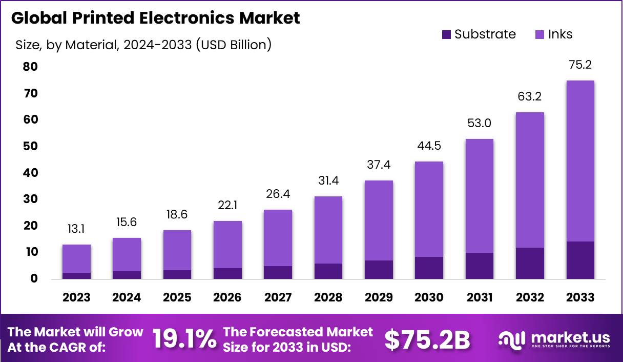 Printed Electronics Market size, Trends | CAGR of 19.1%