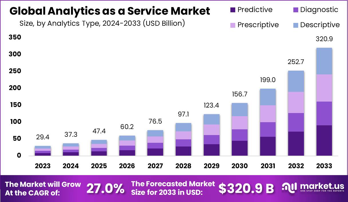 Analytics as a Service Market Size, Share | CAGR of 27%