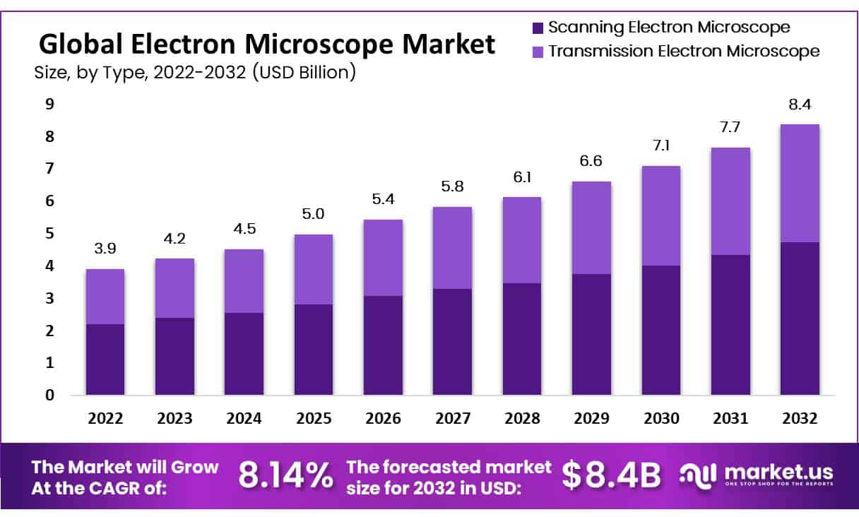 Electron microscope market Size, Share | CAGR of 8.14%