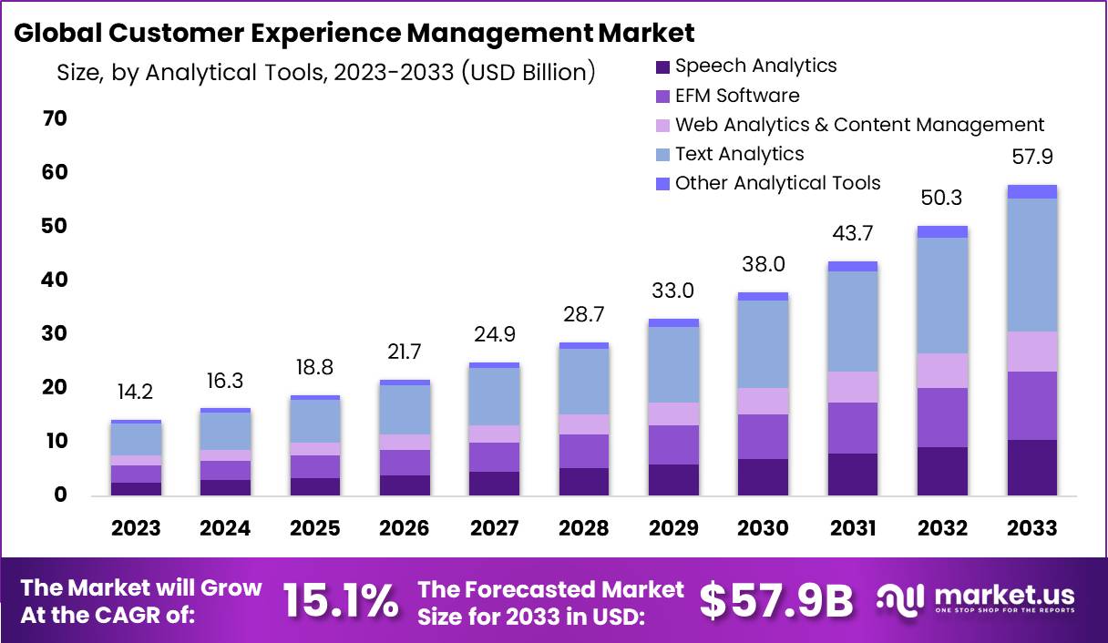 Customer Experience Management Market Size | CAGR of 15.1%