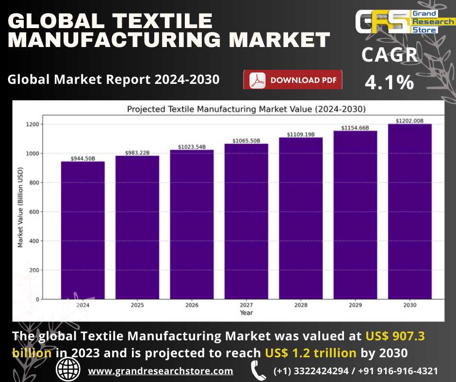 Global Textile Manufacturing Market Research Repor..