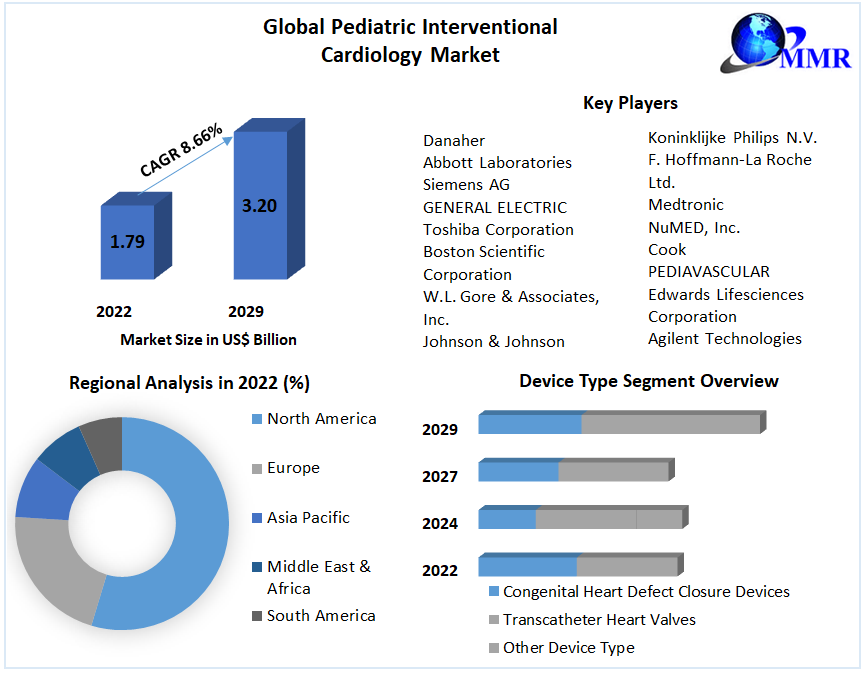 Pediatric Interventional Cardiology Market - Global Industry Analysis