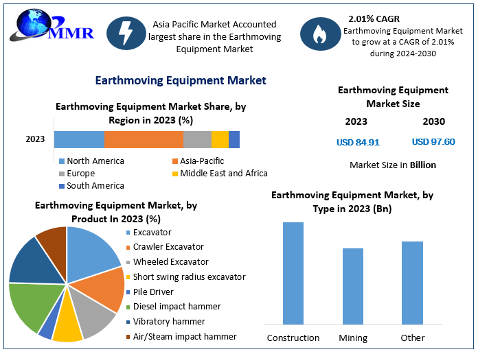 Earthmoving Equipment Market - Industry Analysis and Forecast