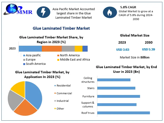 Glue Laminated Timber Market : Global Industry Analysis and
