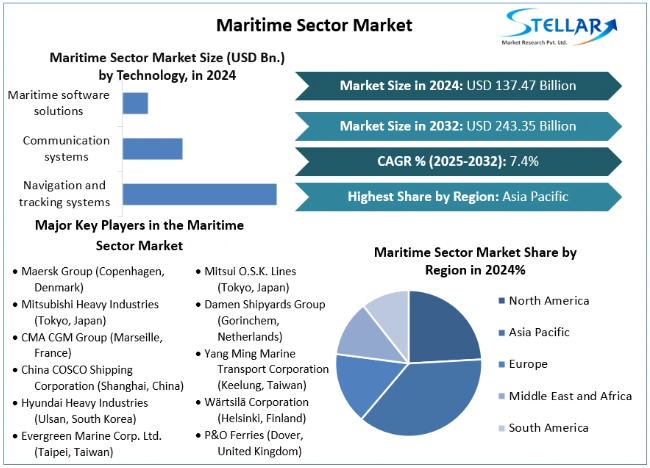 Maritime Sector Market Demand, Report Provide Recent Trends,...