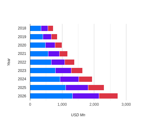 Mexico Synthetic Fibers Market, Revenue (USD Million), 2019 - 2028
