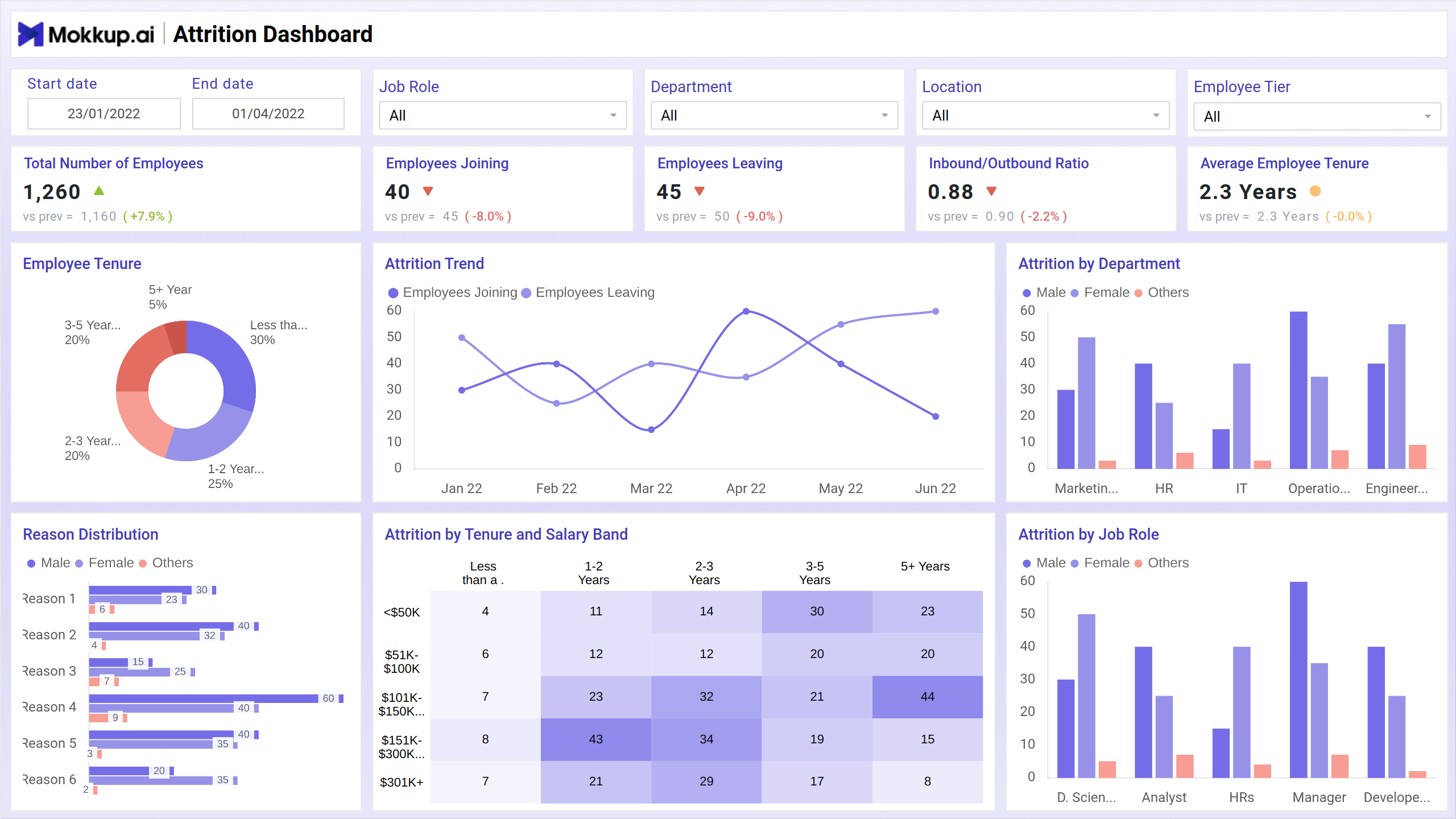 HR Attrition Dashboard Template | Mokkup.ai