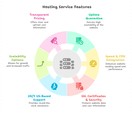 Hosting Services: A Complete Guide to Choosing the Best for Your Website in 2025 – Webcare360
