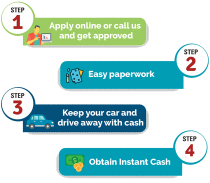 Car Title Loans Ontario- Bad Credit Collateral & Equity Loan