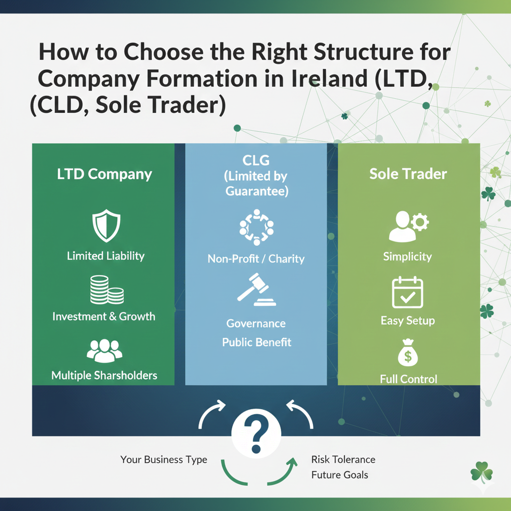 How to Choose the Right Structure for Company Formation in Ireland (LTD, CLG, Sole Trader) – Company Setup