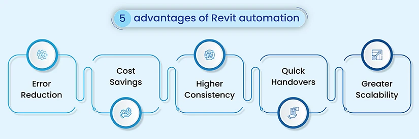Why Revit Automation Is Essential for BIM in the AEC Industry -  WriteUpCafe