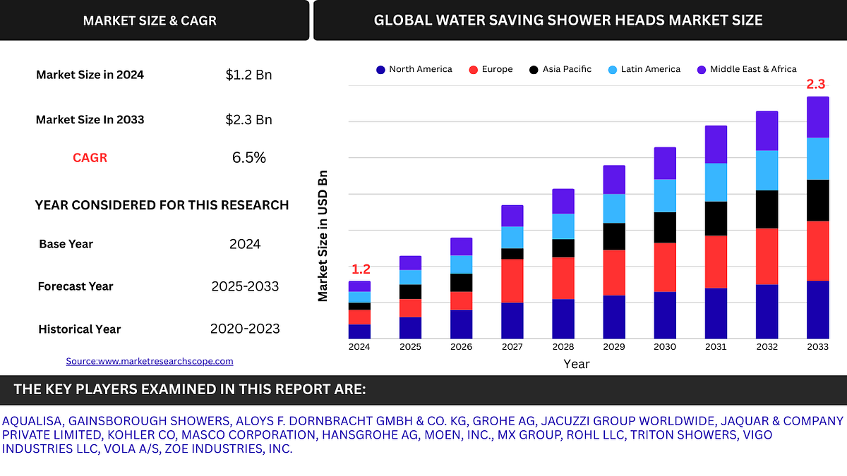 Global Water Saving Shower Heads Market: Trends, Forecasts, and Strategic Insights (2025–2032) | by marketresearchscope | Medium