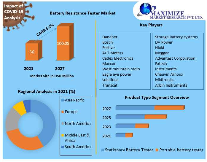 Battery Resistance Tester Market | 2021 - 27 | Industry Trends, Statistics,