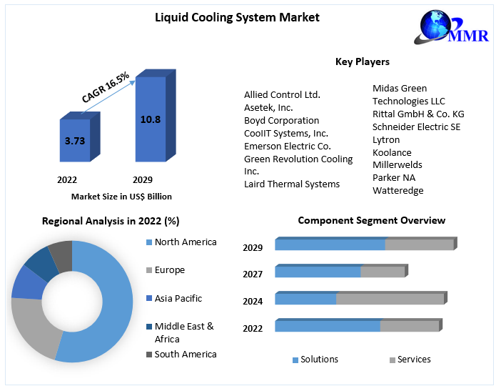 Liquid Cooling System Market: Global Industry Analysis and Forecast 2029