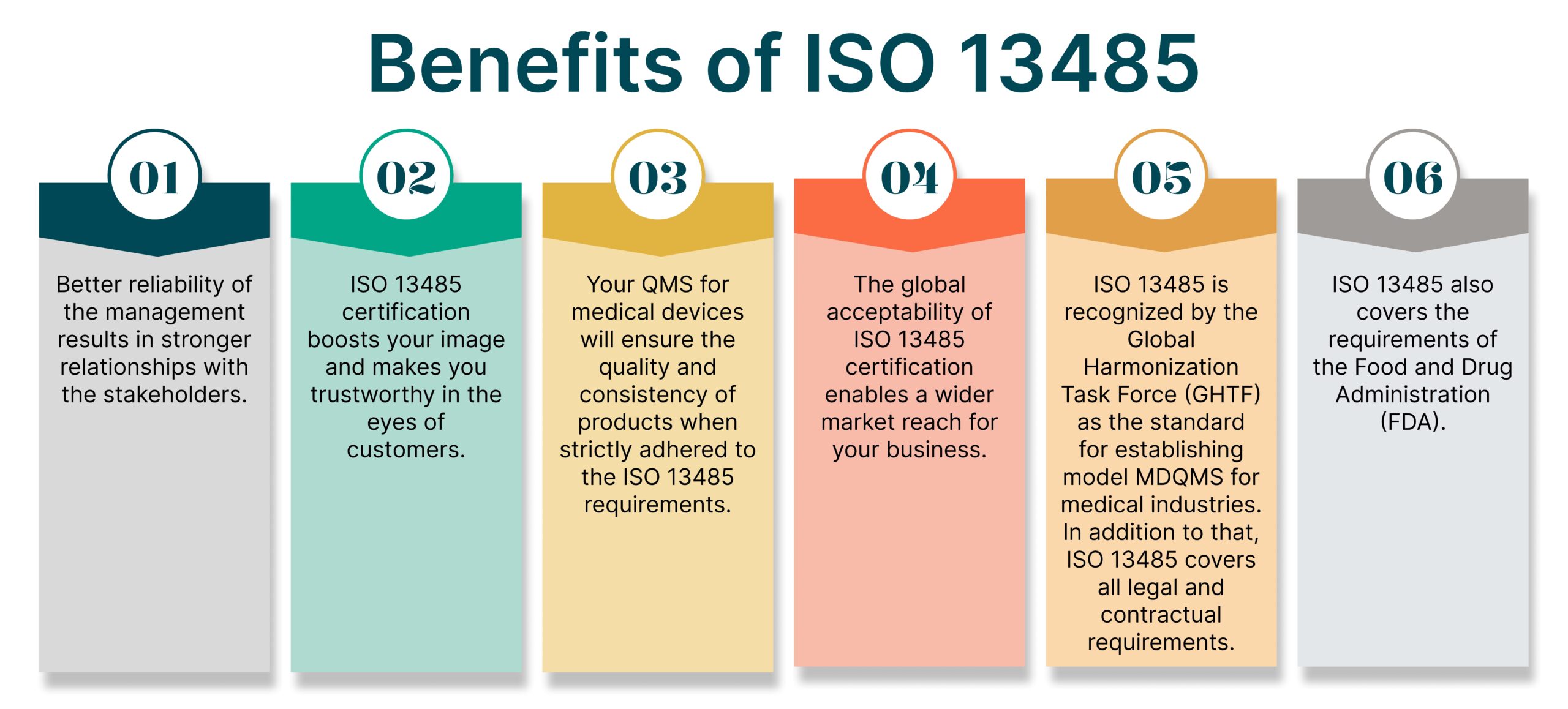 ISO 13485 – Medical Devices Quality Management : Cost, Process and Requirements