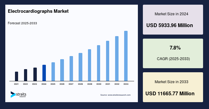 Electrocardiographs Market Size, Demand & Growth | By 2033