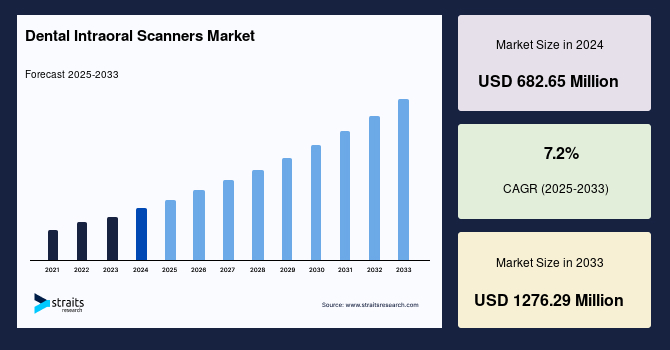 Dental Intraoral Scanners Market Size, Share | Growth Report, 2033