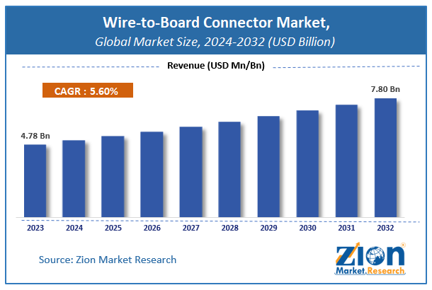 Global Wire-to-Board Connector Market Size, Share, Growth & Forecast 2032