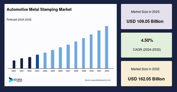 Automotive Metal Stamping Market Size, Share & Trends by 2032-Straits Research