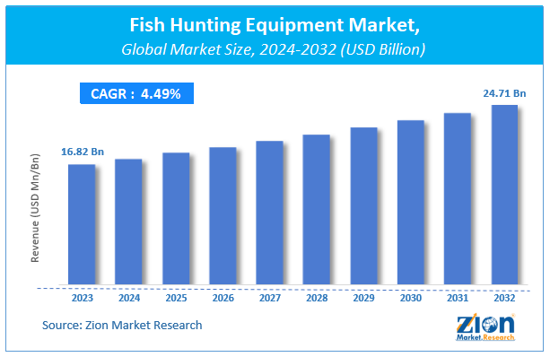 Fish Hunting Equipment Market Size, Share and Forecast 2032