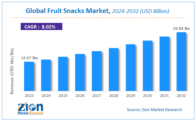 Global Fruit Snacks Market Size, Share and Forecast 2032