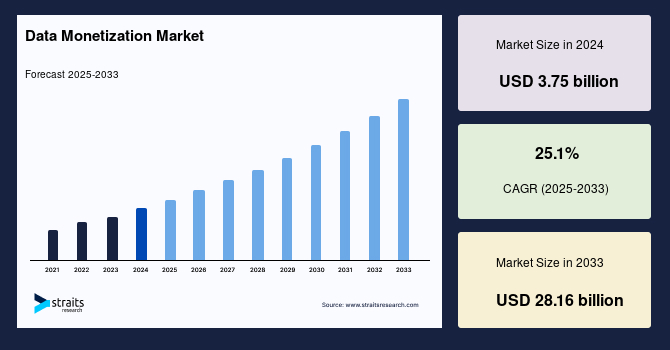 Data Monetization Market Size, Share & Growth Report By 2033
