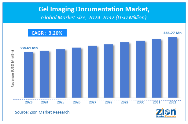Global Gel Imaging Documentation Market Size, Share, Growth & Forecast 2032