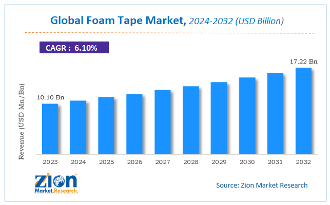 Global Foam Tape Market Size, Share, Growth & Forecast 2032