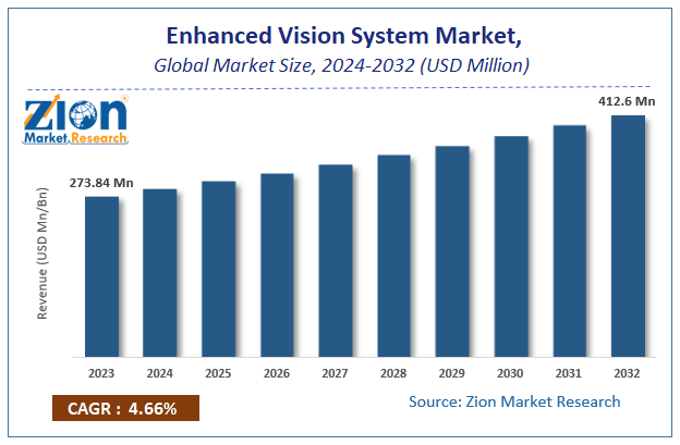 Global Enhanced Vision System Market Size, Share, Growth & Forecast 2032