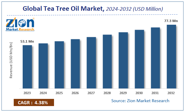 Global Tea Tree Oil Market Size, Share, Sale and Forecast 2032