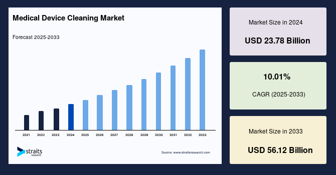 Medical Device Cleaning Market Size, Top Share, Demand to 2033