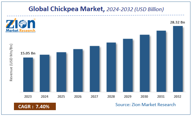 Global Chickpea Market Size, Share and Forecast 2032