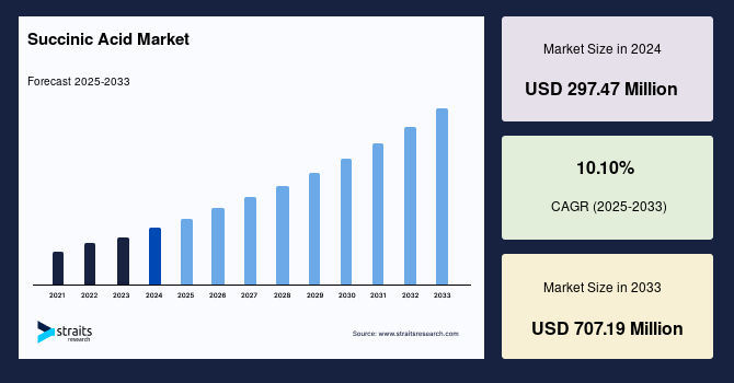 Succinic Acid Market Size ,Share & Growth Forecast by 2033
