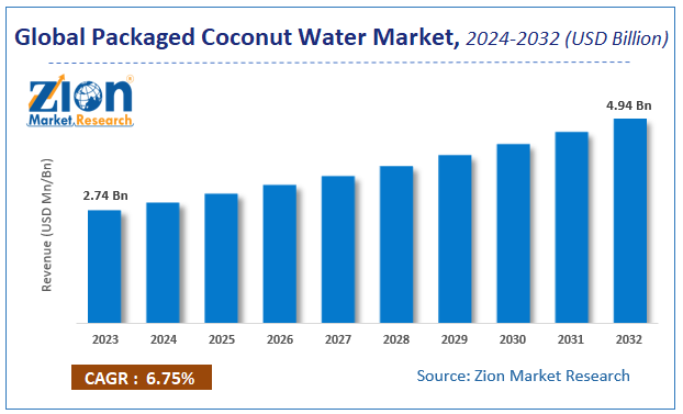 Packaged Coconut Water Market Size, Share and Forecast 2032