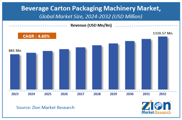 Beverage Carton Packaging Machinery Market Size, Share, Growth, and Forecast,2032