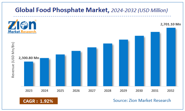 Food Phosphate Market Size, Share and Forecast 2032