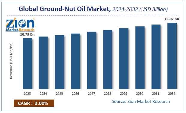Global Ground-Nut Oil Market Size, Share and Forecast 2032
