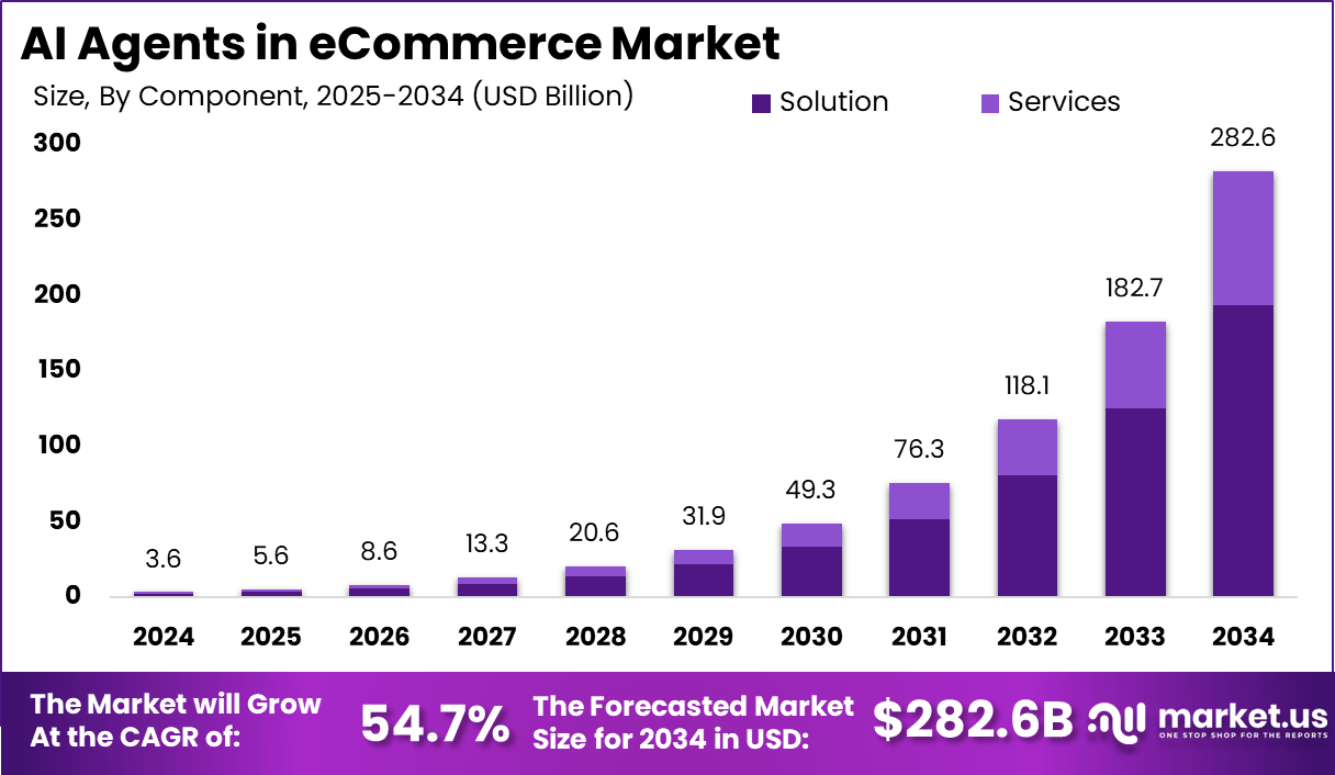 AI Agents in eCommerce Market Size | CAGR of 54.7%
