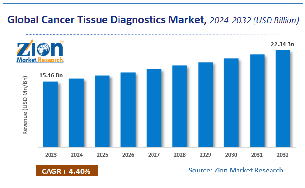 Cancer Tissue Diagnostics Market: Size, Share, Growth, Trends, and Forecast 2032
