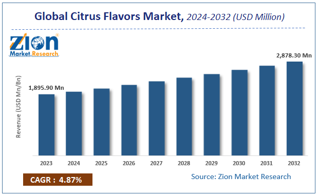 Global Citrus Flavors Market Size, Share and Forecast 2032