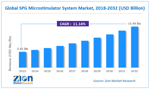 Global SPG Microstimulator System Market Size, Share, and Forecast, 2032