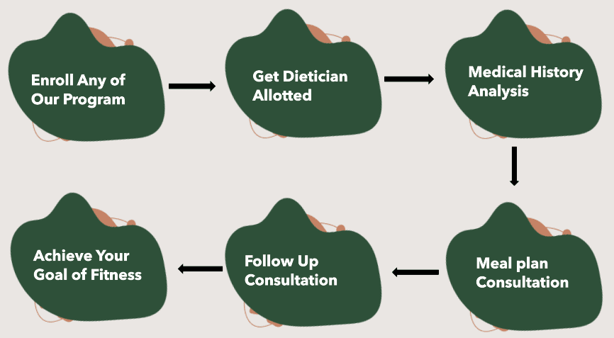 Best Dietician and Nutritionist in Goregaon | Dietician Richa