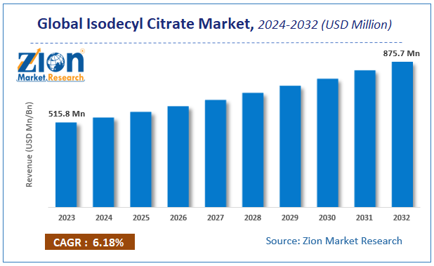 Isodecyl Citrate Market Size, Share and Forecast 2032